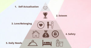 Tháp nhu cầu Maslow