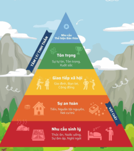 Tháp nhu cầu Maslow