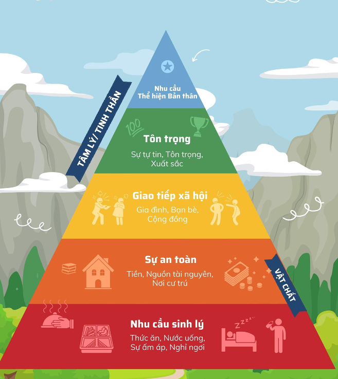 Tháp nhu cầu Maslow